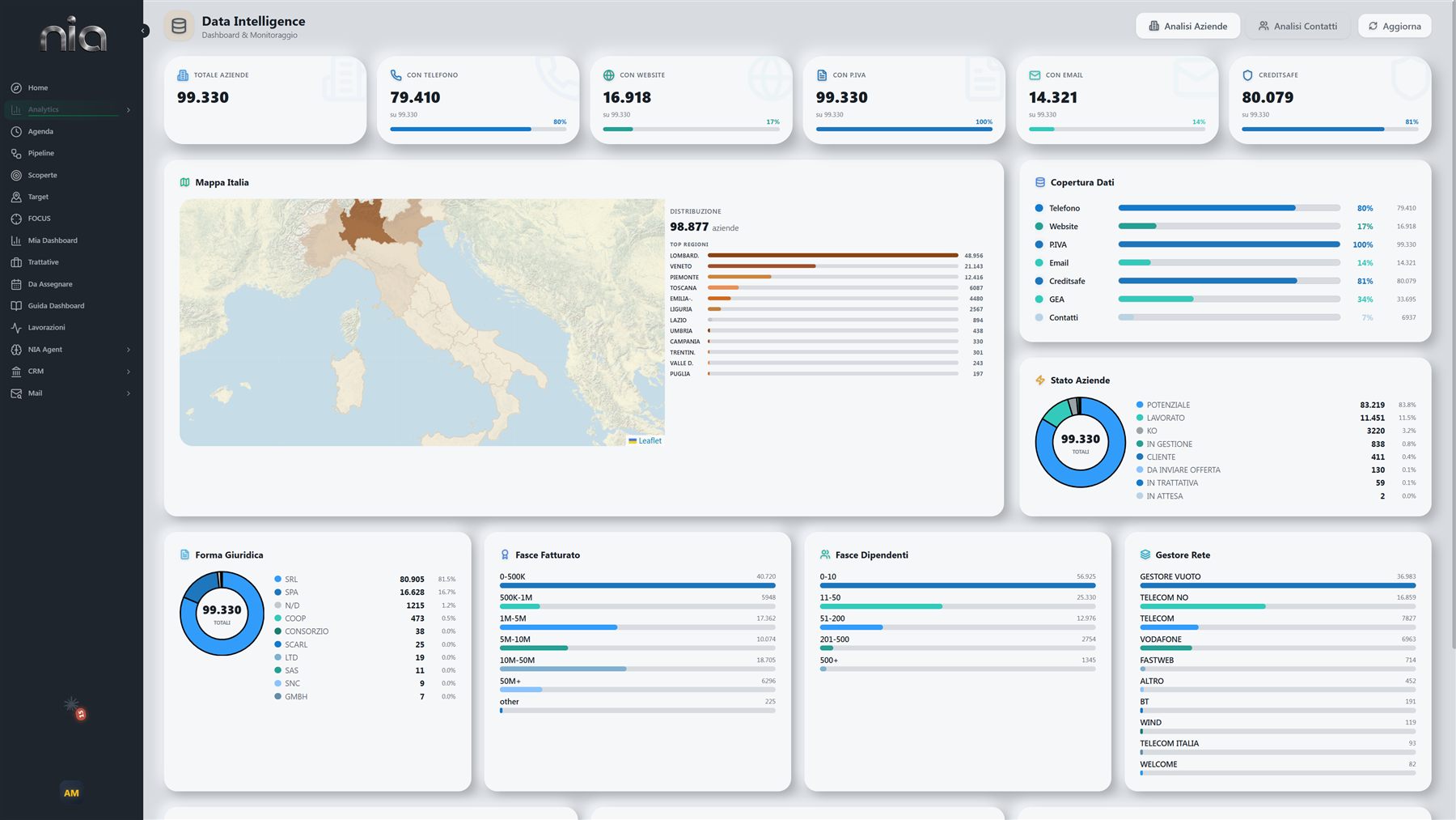 Portale NIA — dashboard Data Intelligence